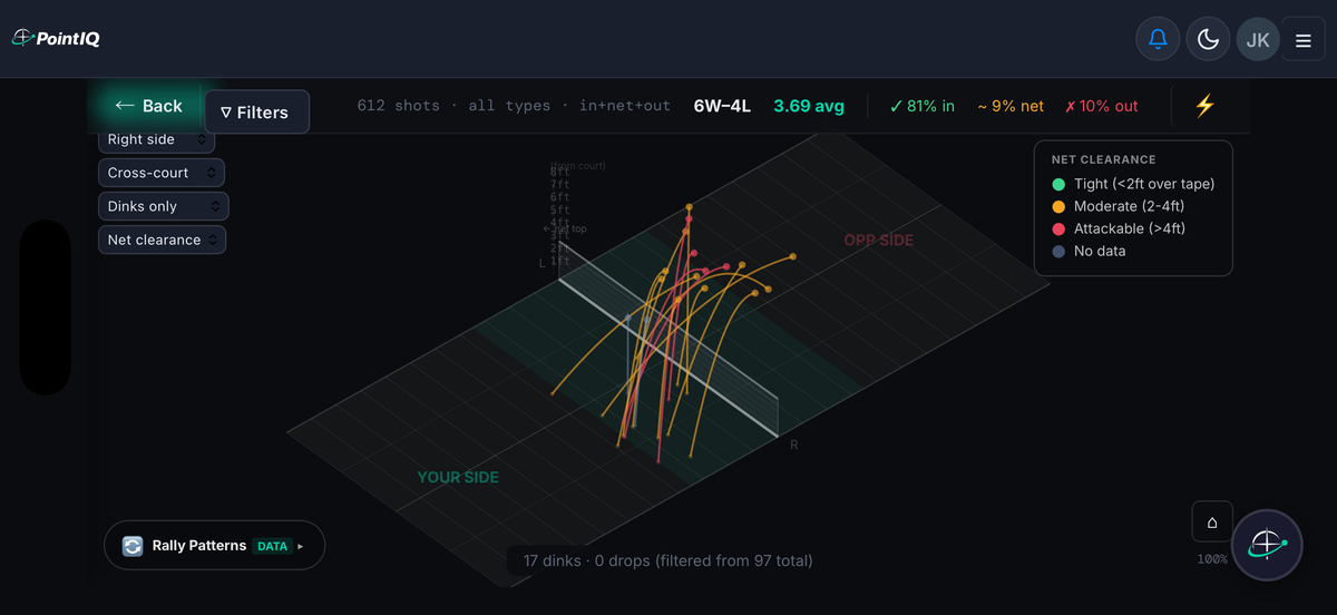 3D ball tracking — cross-court dinks arcing over the net, colored by net clearance