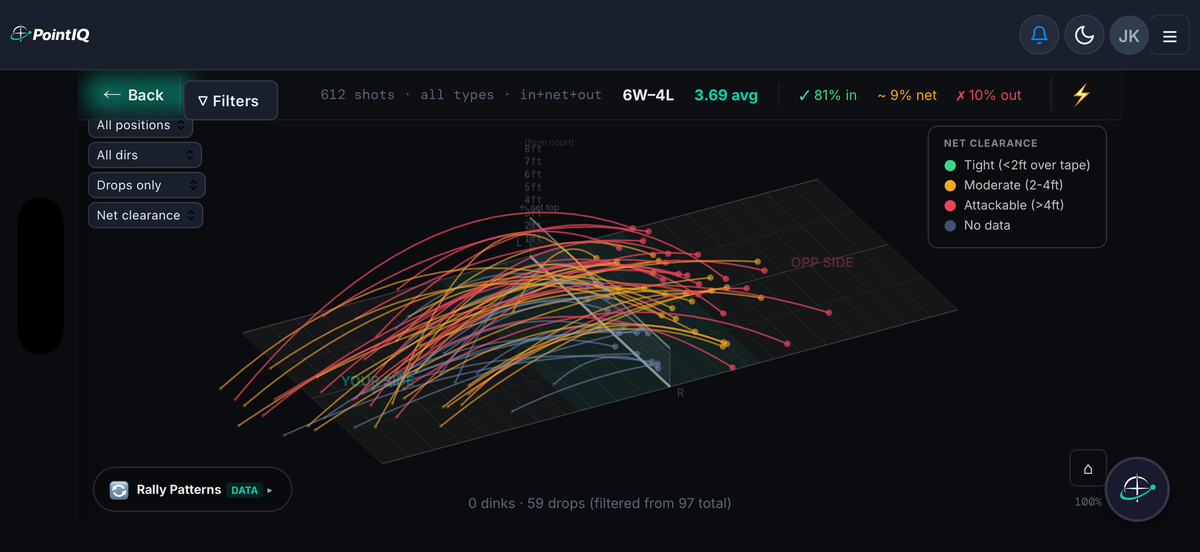 3D ball tracking — every drop's real trajectory arcing over the net, colored by net clearance