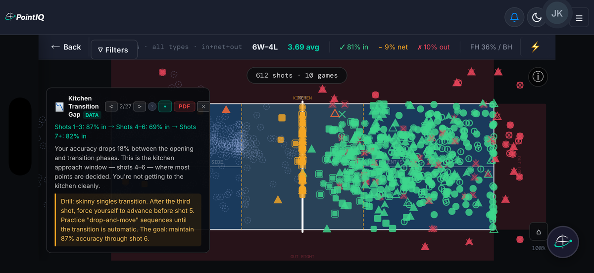 Court Viewer — every shot mapped on an interactive court with a coaching insight overlay